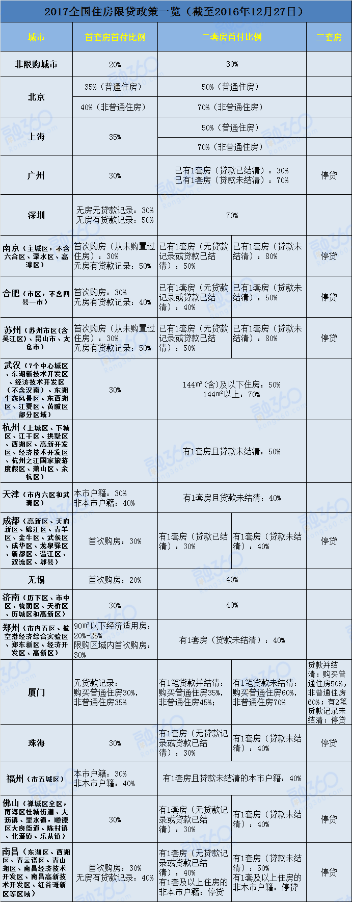 2017年全国住房限购限贷政策汇总表