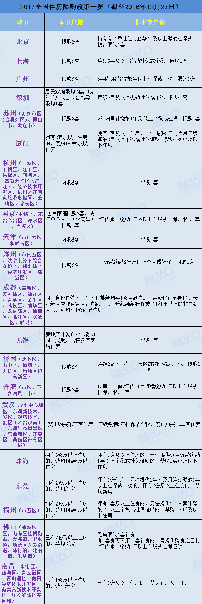 2017年全国住房限购限贷政策汇总表