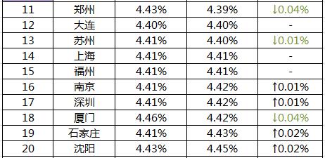 买房前先参考最新首套房贷利率排行榜(图2)