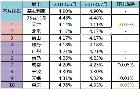 买房前先参考最新首套房贷利率排行榜