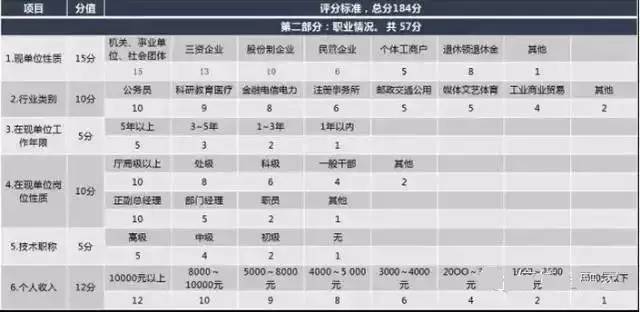 深圳银行是怎样给贷款客户信用打分的?(图2) 深圳银行是怎样给贷款客户信用打分的?(图2)