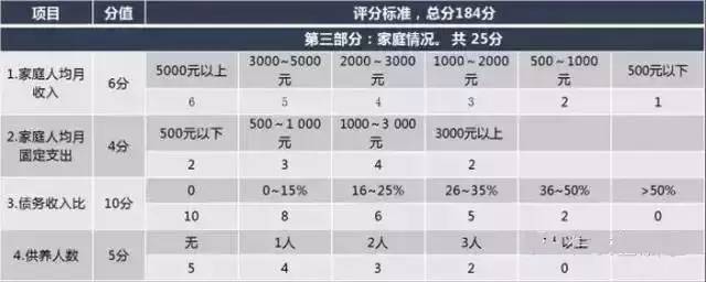 深圳银行是怎样给贷款客户信用打分的?(图3) 深圳银行是怎样给贷款客户信用打分的?(图3)