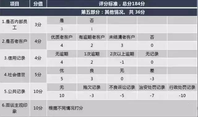 深圳银行是怎样给贷款客户信用打分的?(图5) 深圳银行是怎样给贷款客户信用打分的?(图5)