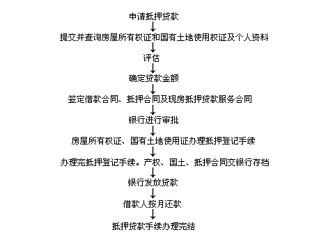 深圳房产抵押贷款登记流程和申请条件(图2) 深圳房产抵押贷款登记流程和申请条件(图2)